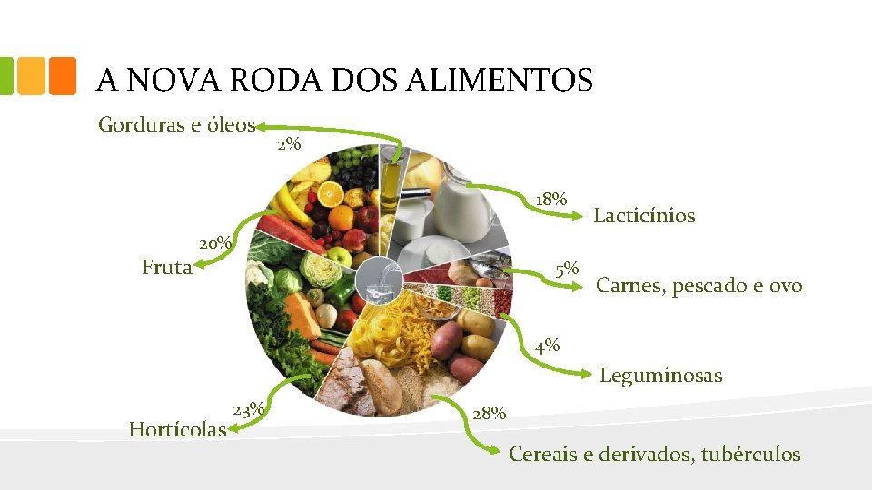 A NOVA RODA DOS ALIMENTOS Gorduras e óleos 2% 18% Lacticínios 20% Fruta 5%