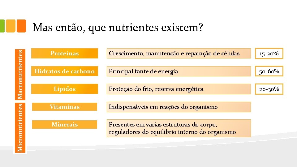 Micronutrientes Mas então, que nutrientes existem? Proteínas Hidratos de carbono Lípidos Vitaminas Minerais Crescimento,
