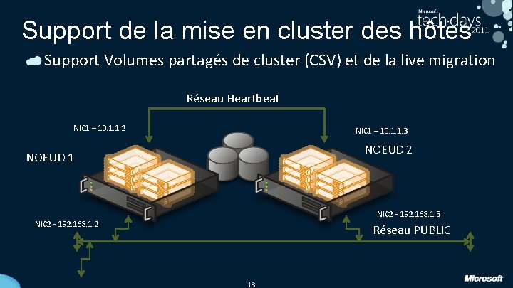 Support de la mise en cluster des hôtes Support Volumes partagés de cluster (CSV)
