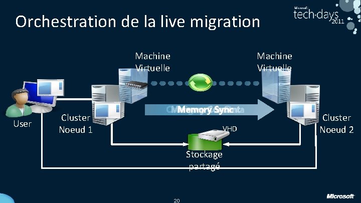 Orchestration de la live migration Machine Virtuelle User Cluster Noeud 1 Machine Virtuelle Configuration