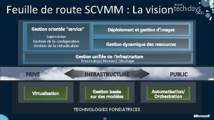 Feuille de route SCVMM : La vision Supervision Gestion de la configuration Gestion de