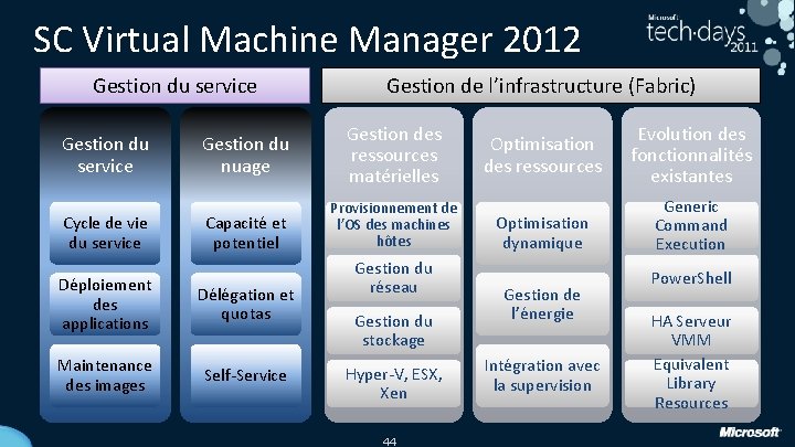 SC Virtual Machine Manager 2012 Gestion du service Cycle de vie du service Gestion