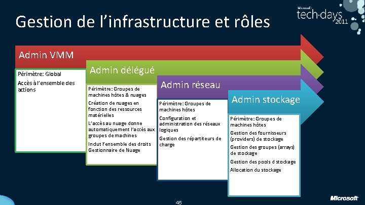 Gestion de l’infrastructure et rôles Admin VMM Périmètre: Global Accès à l’ensemble des actions