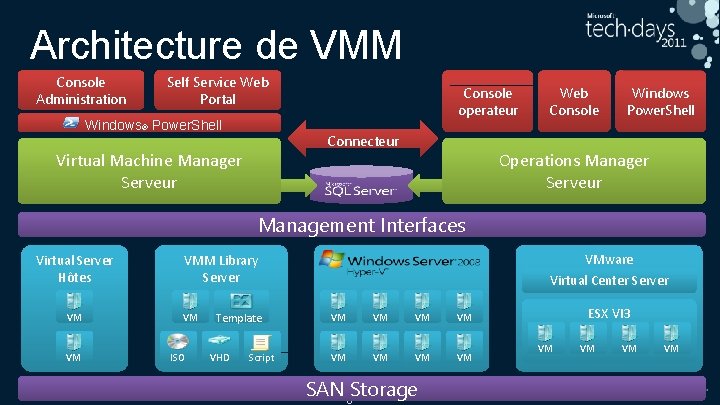 Architecture de VMM Console Administration Self Service Web Portal Windows® Power. Shell Console operateur