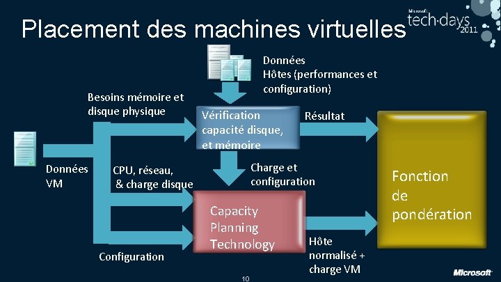 Placement des machines virtuelles Besoins mémoire et disque physique Données VM Données Hôtes (performances