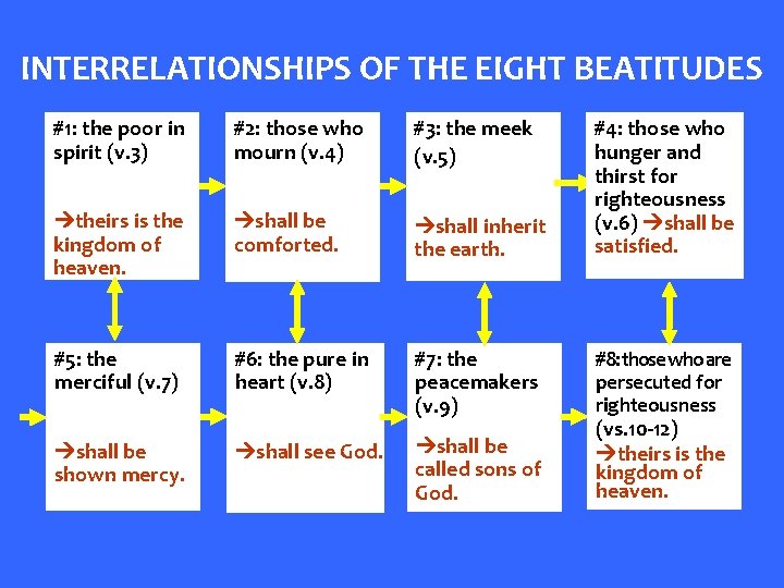 INTERRELATIONSHIPS OF THE EIGHT BEATITUDES #1: the poor in spirit (v. 3) #2: those