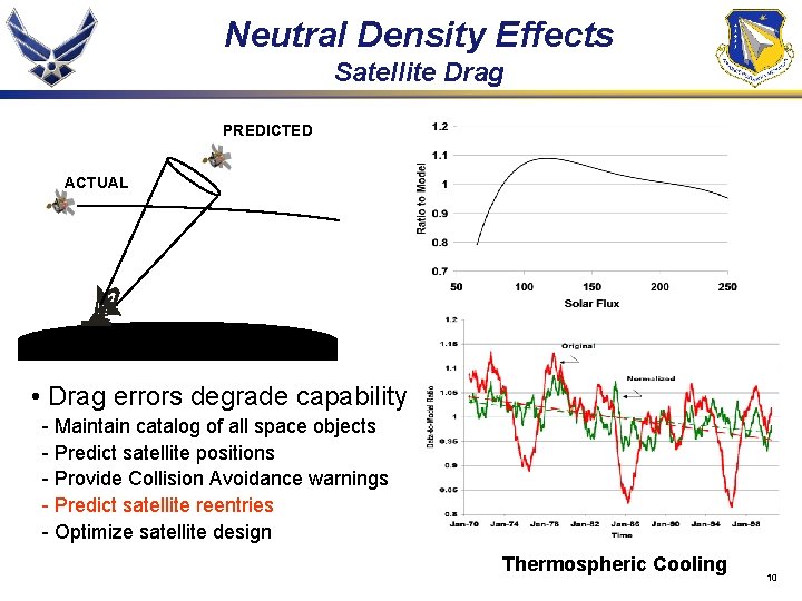 Neutral Density Effects Satellite Drag PREDICTED ACTUAL • Drag errors degrade capability - Maintain