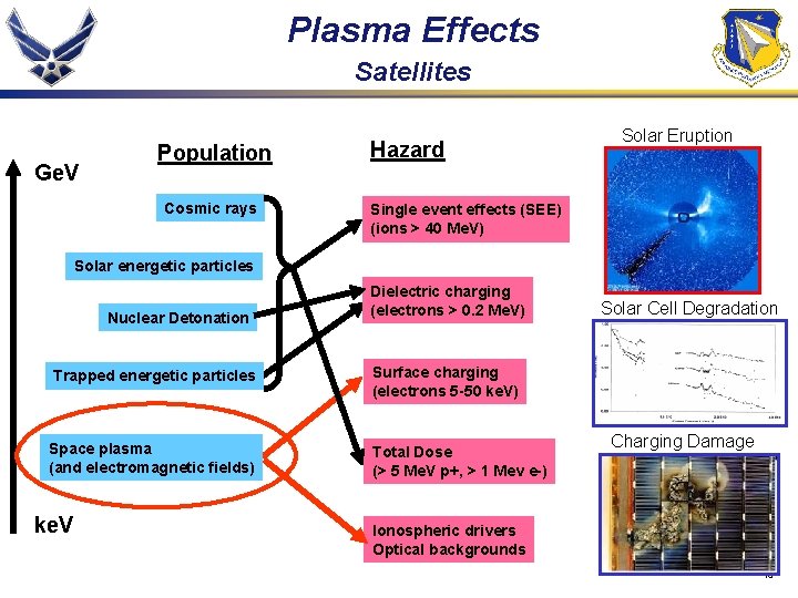 Plasma Effects Satellites Ge. V Population Cosmic rays Hazard Solar Eruption Single event effects