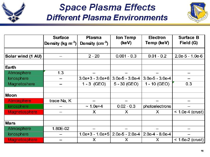 Space Plasma Effects Different Plasma Environments 18 