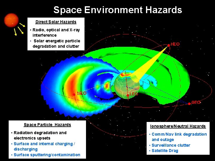 Space Environment Hazards Direct Solar Hazards • Radio, optical and X-ray interference • Solar