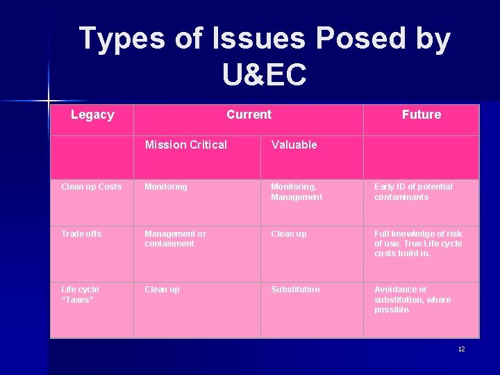 Types of Issues Posed by U&EC Legacy Current Future Mission Critical Valuable Clean up