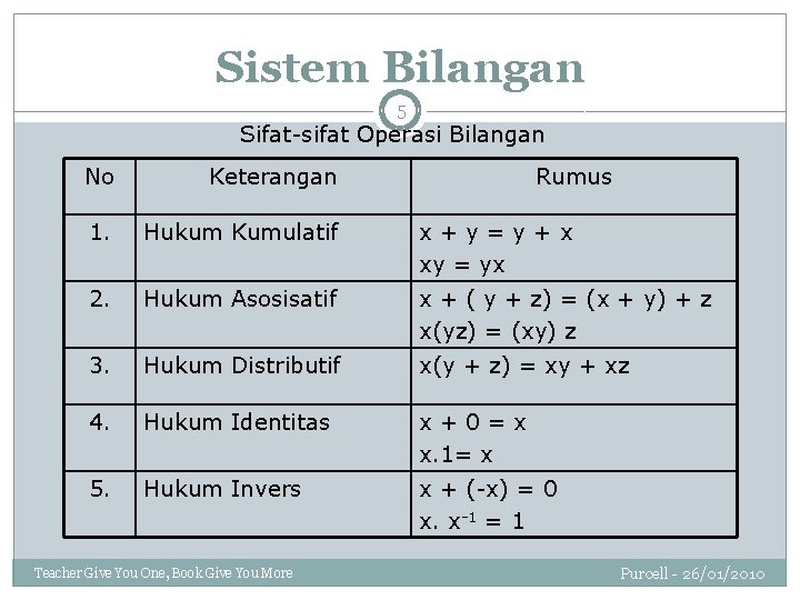 Sistem Bilangan 5 Sifat-sifat Operasi Bilangan No Keterangan 1. Hukum Kumulatif x+y=y+x xy =