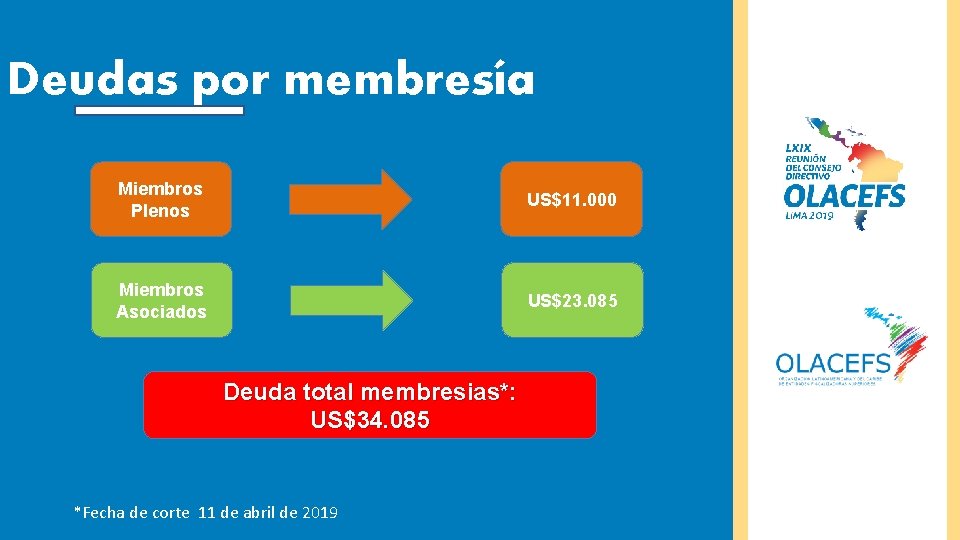Deudas por membresía Miembros Plenos US$11. 000 Miembros Asociados US$23. 085 Deuda total membresias*: