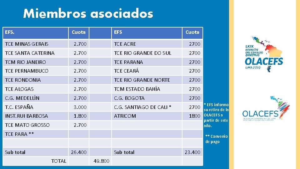 Miembros asociados EFS. Cuota EFS Cuota TCE MINAS GERAIS 2. 700 TCE ACRE 2700