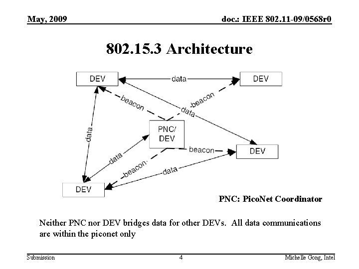 May, 2009 doc. : IEEE 802. 11 -09/0568 r 0 802. 15. 3 Architecture
