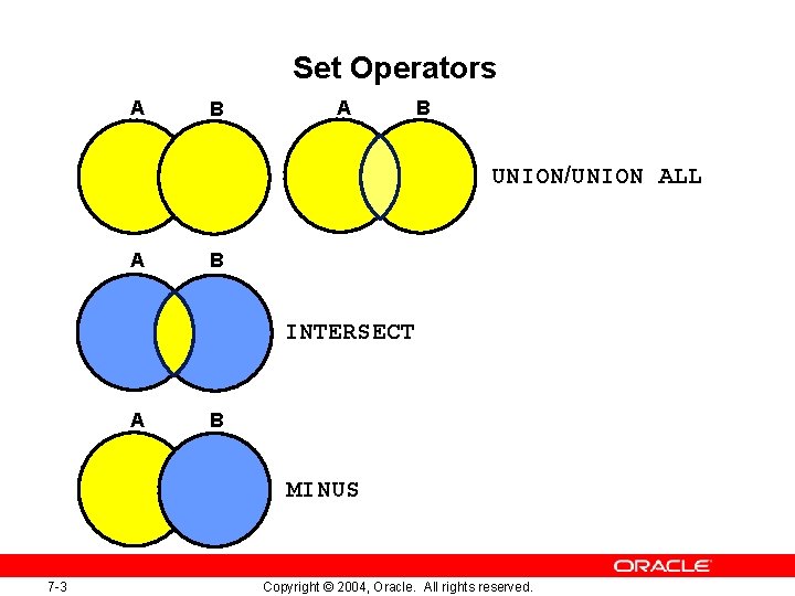 Set Operators A B UNION/UNION ALL A B INTERSECT A B MINUS 7 -3 Set Operators A B UNION/UNION ALL A B INTERSECT A B MINUS 7 -3