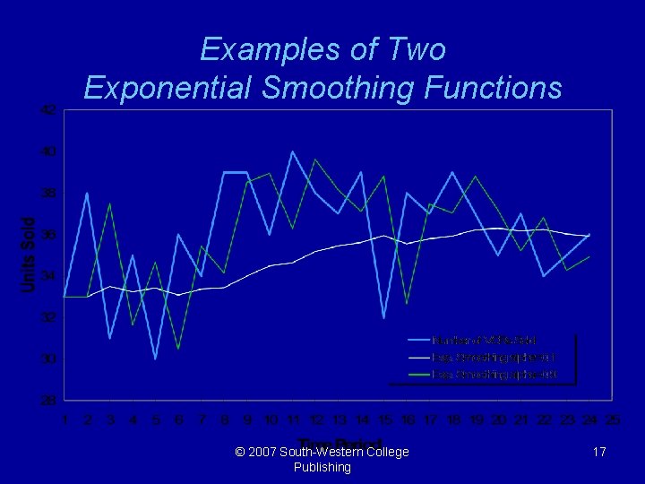 Examples of Two Exponential Smoothing Functions © 2007 South-Western College Publishing 17 