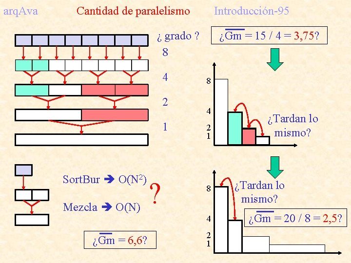 arq. Ava Cantidad de paralelismo Introducción-95 ¿ grado ? 8 4 2 1 Sort.