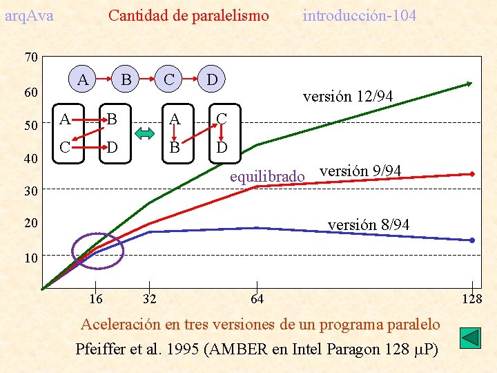 arq. Ava Cantidad de paralelismo introducción-104 70 A 60 50 40 B C D