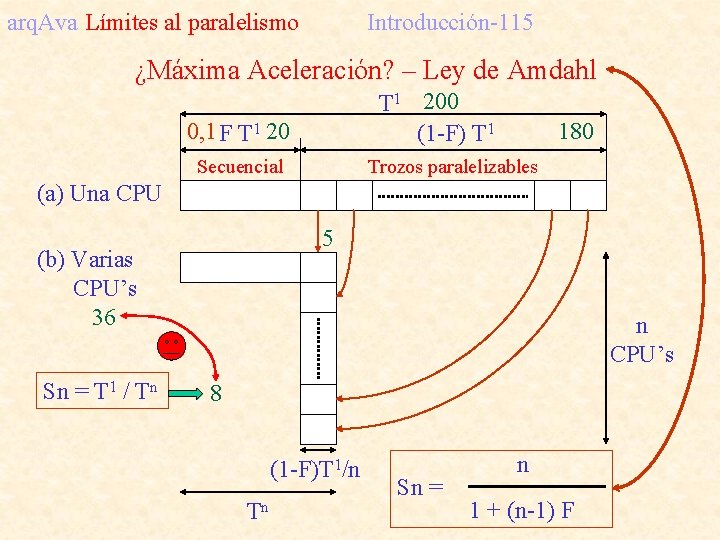 arq. Ava Límites al paralelismo Introducción-115 ¿Máxima Aceleración? – Ley de Amdahl T 1