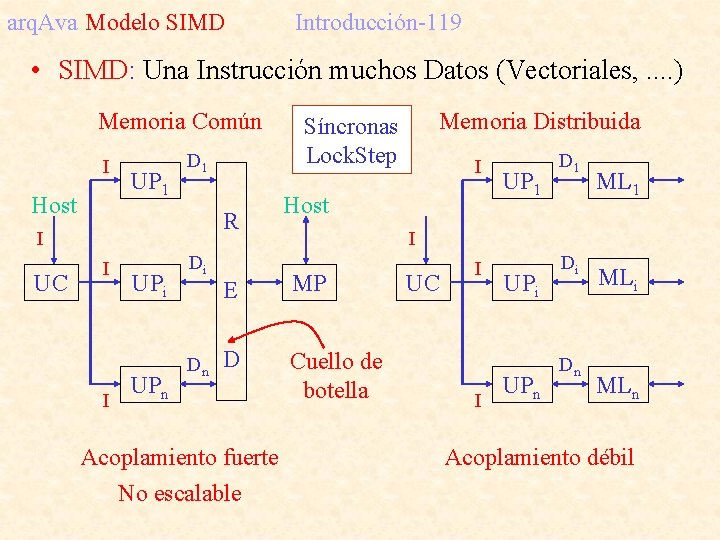 arq. Ava Modelo SIMD Introducción-119 • SIMD: Una Instrucción muchos Datos (Vectoriales, . .