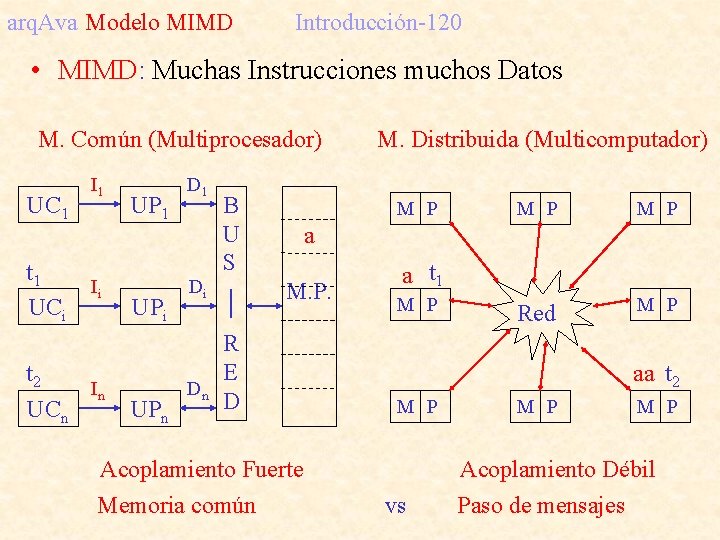arq. Ava Modelo MIMD Introducción-120 • MIMD: Muchas Instrucciones muchos Datos M. Común (Multiprocesador)