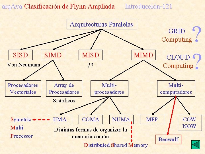 arq. Ava Clasificación de Flynn Ampliada Introducción-121 Arquitecturas Paralelas SISD SIMD Von Neumann Procesadores