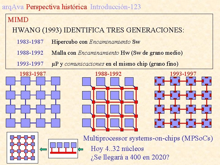 arq. Ava Perspectiva histórica Introducción-123 MIMD HWANG (1993) IDENTIFICA TRES GENERACIONES: 1983 -1987 Hipercubo