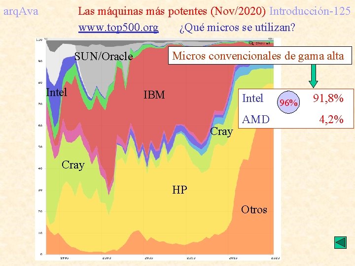 arq. Ava Las máquinas más potentes (Nov/2020) Introducción-125 www. top 500. org ¿Qué micros