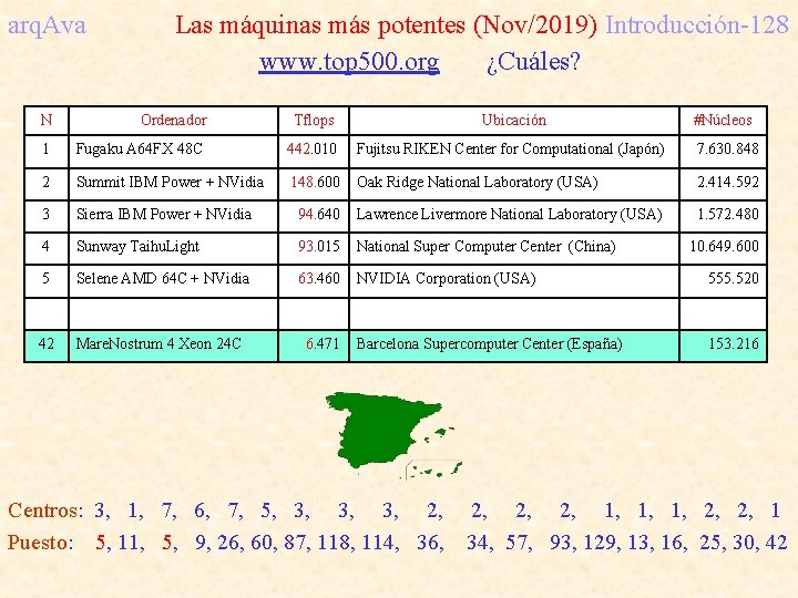 arq. Ava Las máquinas más potentes (Nov/2019) Introducción-128 www. top 500. org ¿Cuáles? N