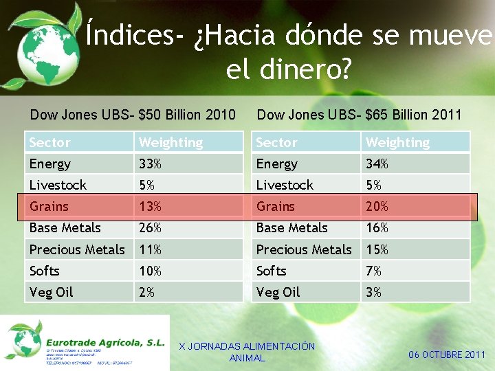 Índices- ¿Hacia dónde se mueve el dinero? 13 Dow Jones UBS- $50 Billion 2010