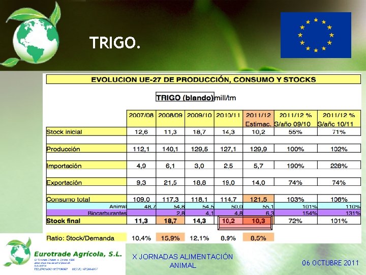 TRIGO. X JORNADAS ALIMENTACIÓN ANIMAL 06 OCTUBRE 2011 