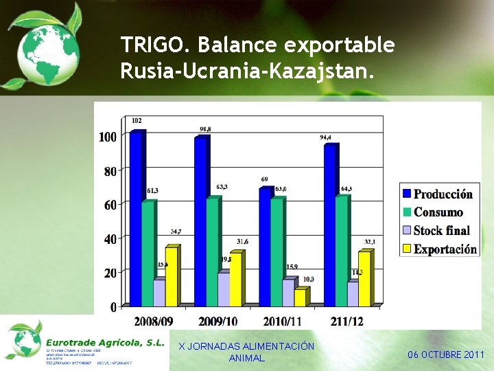 TRIGO. Balance exportable Rusia-Ucrania-Kazajstan. X JORNADAS ALIMENTACIÓN ANIMAL 06 OCTUBRE 2011 