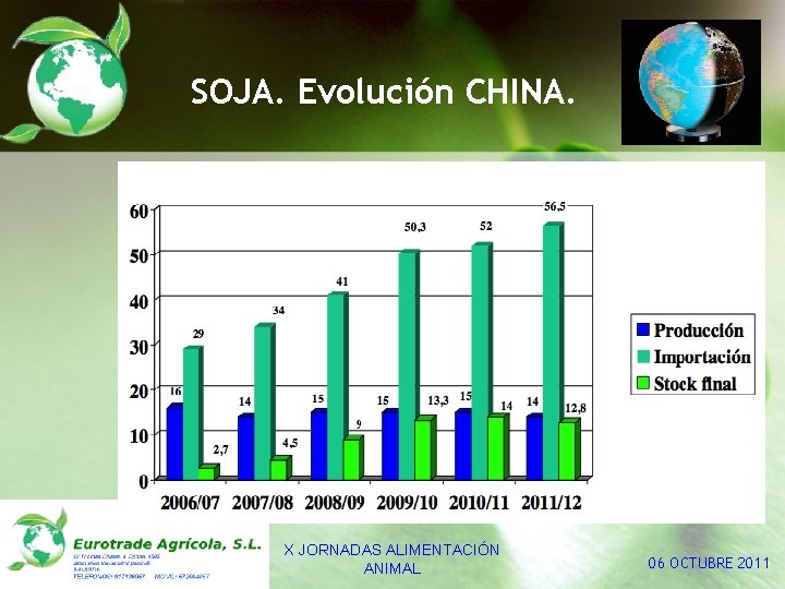 SOJA. Evolución CHINA. X JORNADAS ALIMENTACIÓN ANIMAL 06 OCTUBRE 2011 