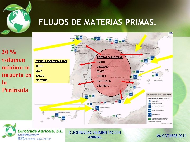 FLUJOS DE MATERIAS PRIMAS. 30 % volumen mínimo se importa en la Península CEREAL