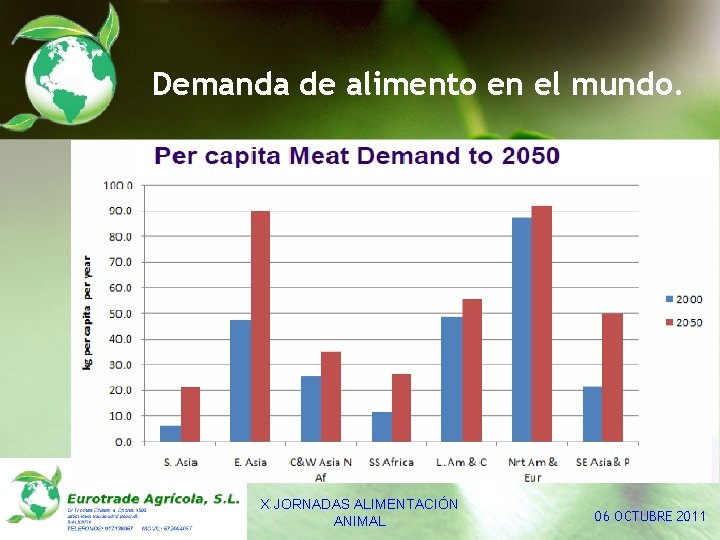 Demanda de alimento en el mundo. X JORNADAS ALIMENTACIÓN ANIMAL 06 OCTUBRE 2011 