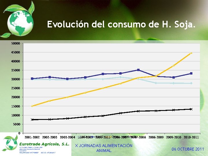 Evolución del consumo de H. Soja. 50000 45000 40000 35000 30000 25000 20000 15000