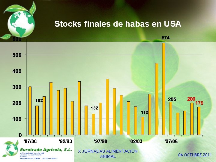 Stocks finales de habas en USA 9 X JORNADAS ALIMENTACIÓN ANIMAL 06 OCTUBRE 2011