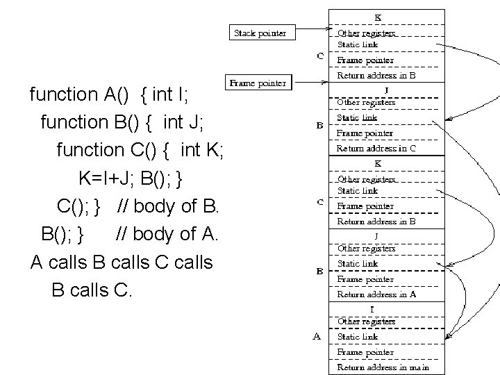 function A() { int I; function B() { int J; function C() { int