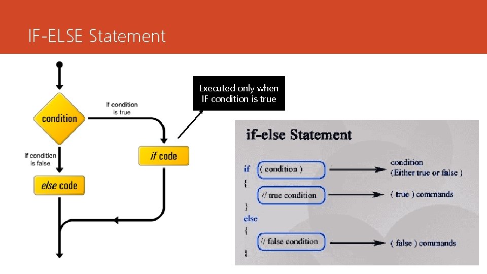 IF-ELSE Statement Executed only when IF condition is true 