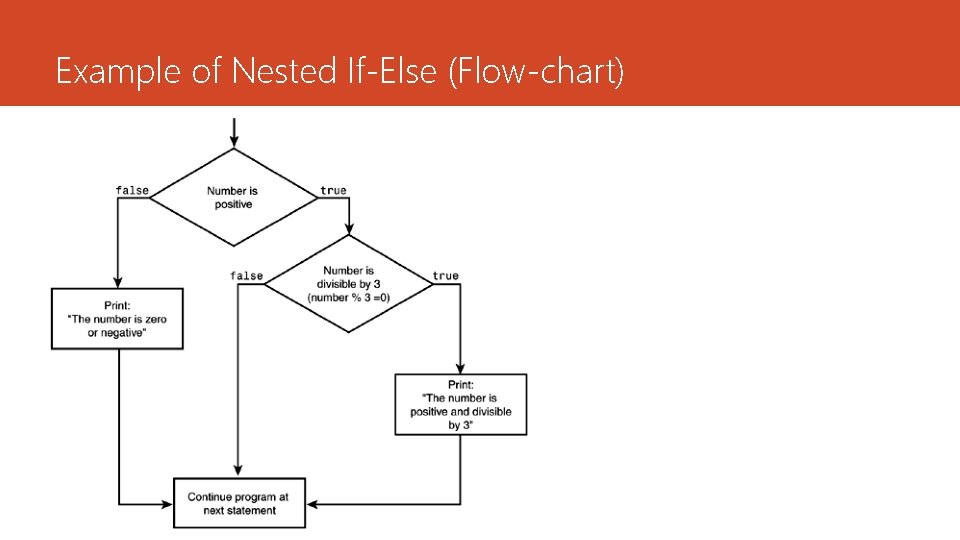 Example of Nested If-Else (Flow-chart) 