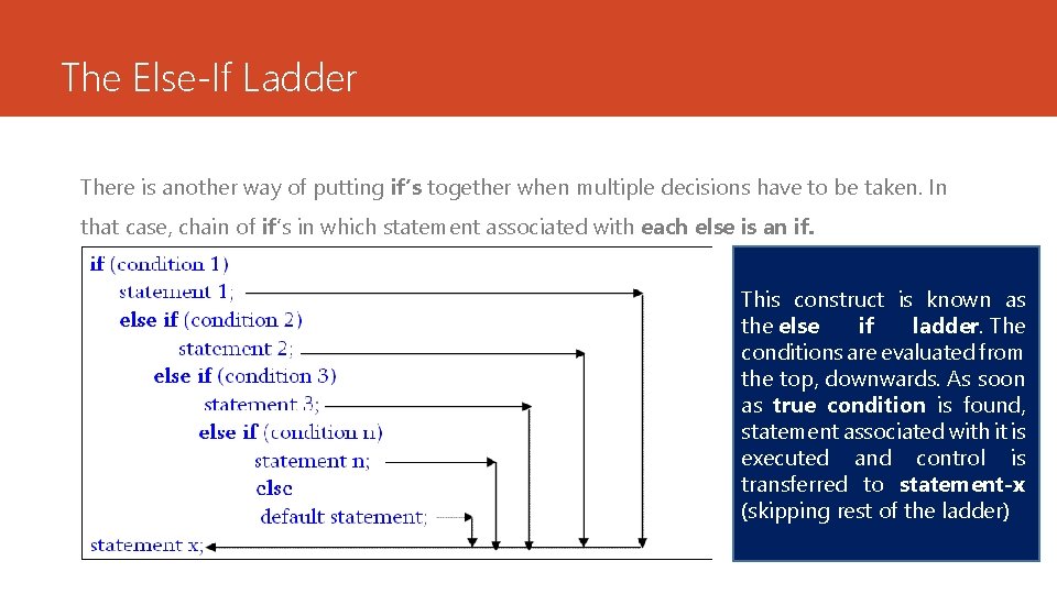 The Else-If Ladder There is another way of putting if’s together when multiple decisions