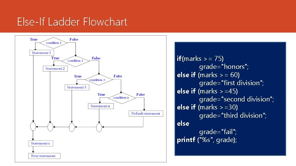 Else-If Ladder Flowchart if(marks >= 75) grade="honors"; else if (marks >= 60) grade="first division";