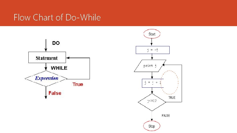 Flow Chart of Do-While 