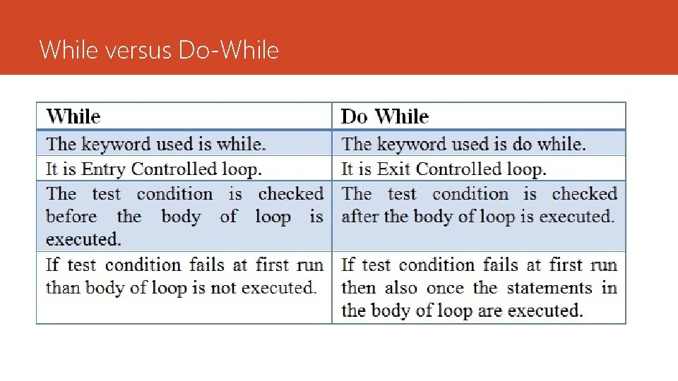 While versus Do-While 