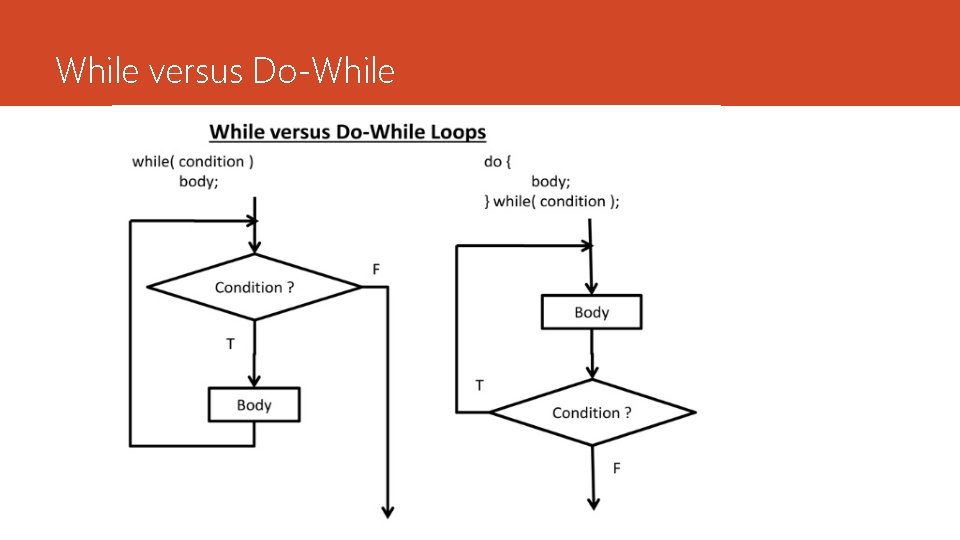 While versus Do-While 