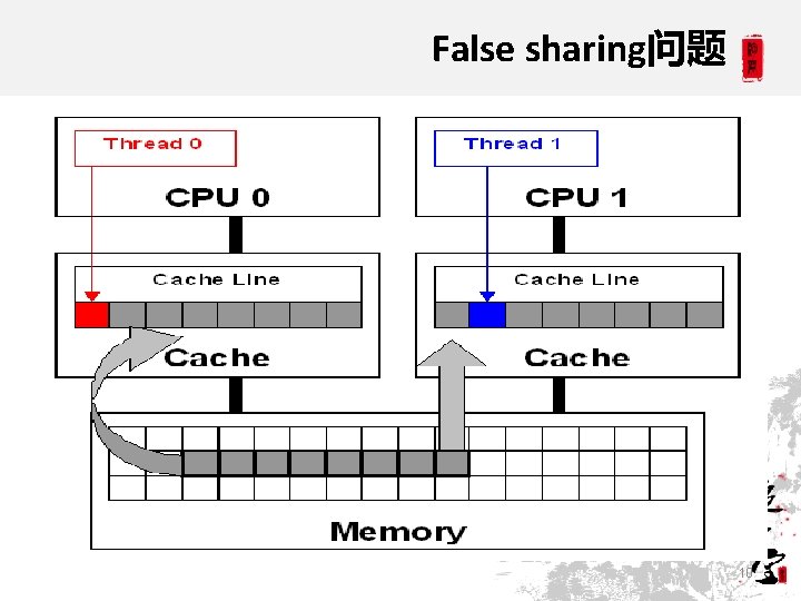 False sharing问题 10 