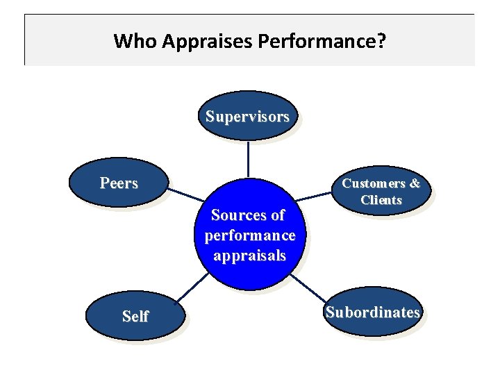 Who Appraises Performance? Supervisors Peers Sources of performance appraisals Self Customers & Clients Subordinates