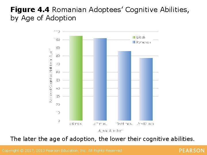 Figure 4. 4 Romanian Adoptees’ Cognitive Abilities, by Age of Adoption The later the
