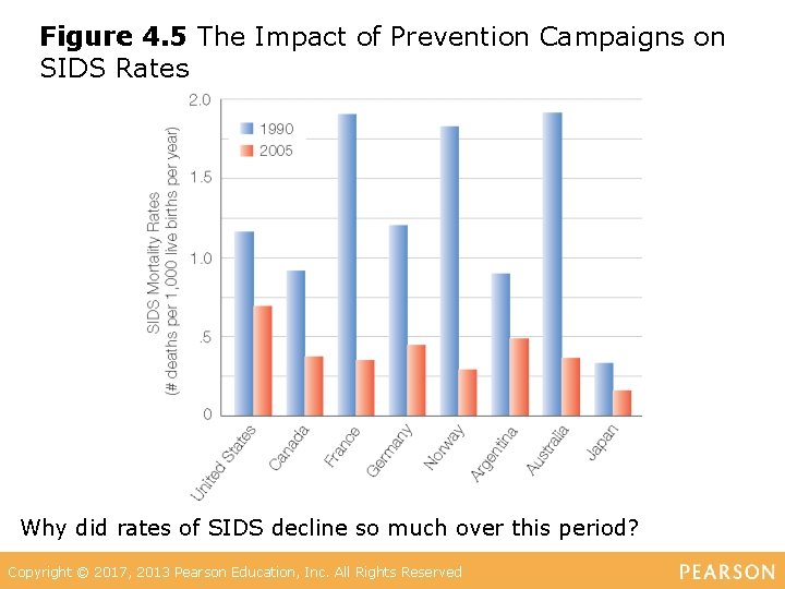 Figure 4. 5 The Impact of Prevention Campaigns on SIDS Rates Why did rates